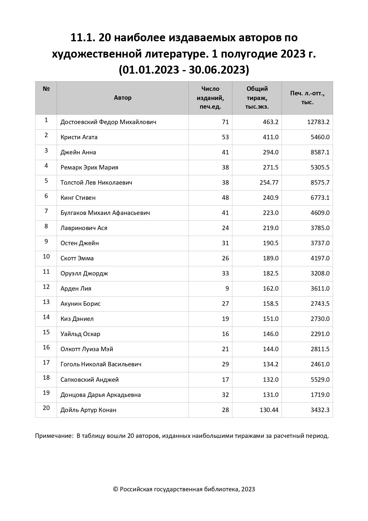 Умершая писательница из Красноярска вошла в тройку самых издаваемых ...