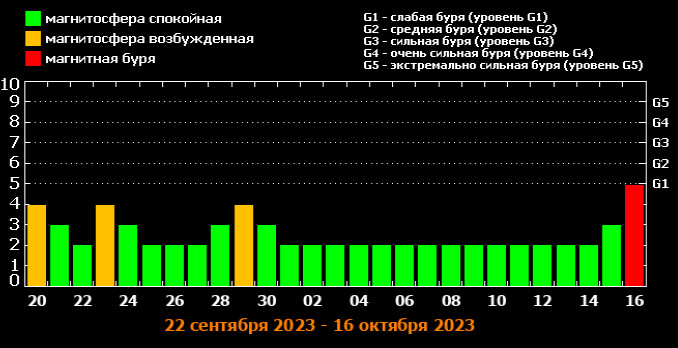 Магнитные бури в феврале 2024 года и неблагоприятные дни. Магнитные бури в Новосибирске на февраль 2024 года.