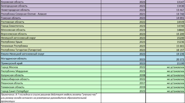 В Красноярском крае оклады учителей оказались в 2 раза ниже грядущего ...