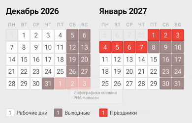 Новогодние праздники в 2027 году будут в России короче предыдущих