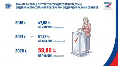 Явка на выборах в единый день голосования составила в России почти 60 процента
