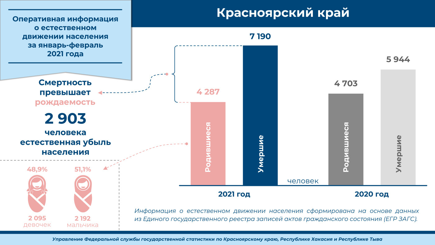 В Красноярском крае за первые 2 месяца 2021 года смертность превысила  рождаемость. Красноярский рабочий