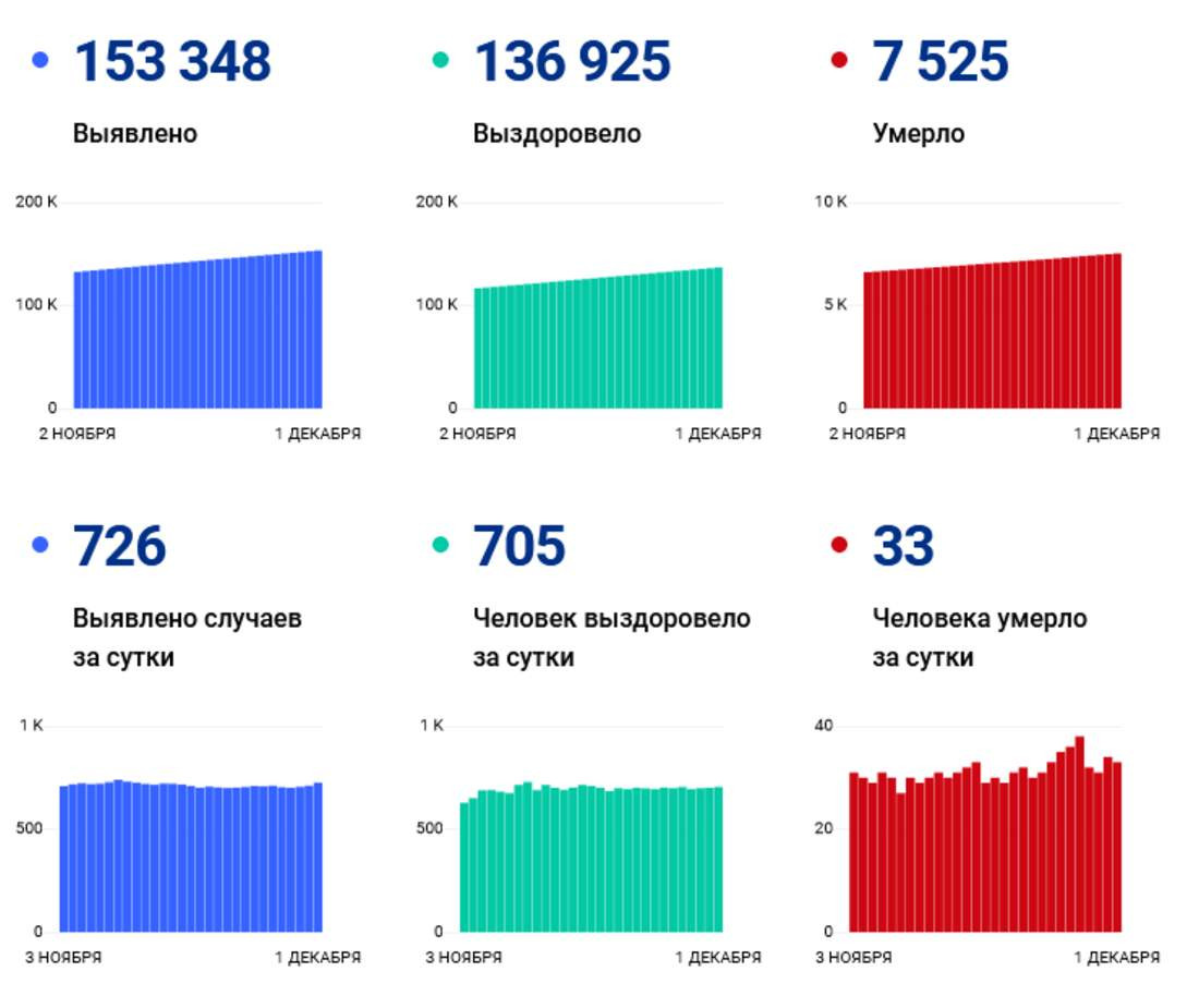 Коронавирус статистика за сутки. Статистика заболеваемости коронавирусом. Коронавирус в Пензе статистика. Covid-19 статистика. Коронавирус Коми.