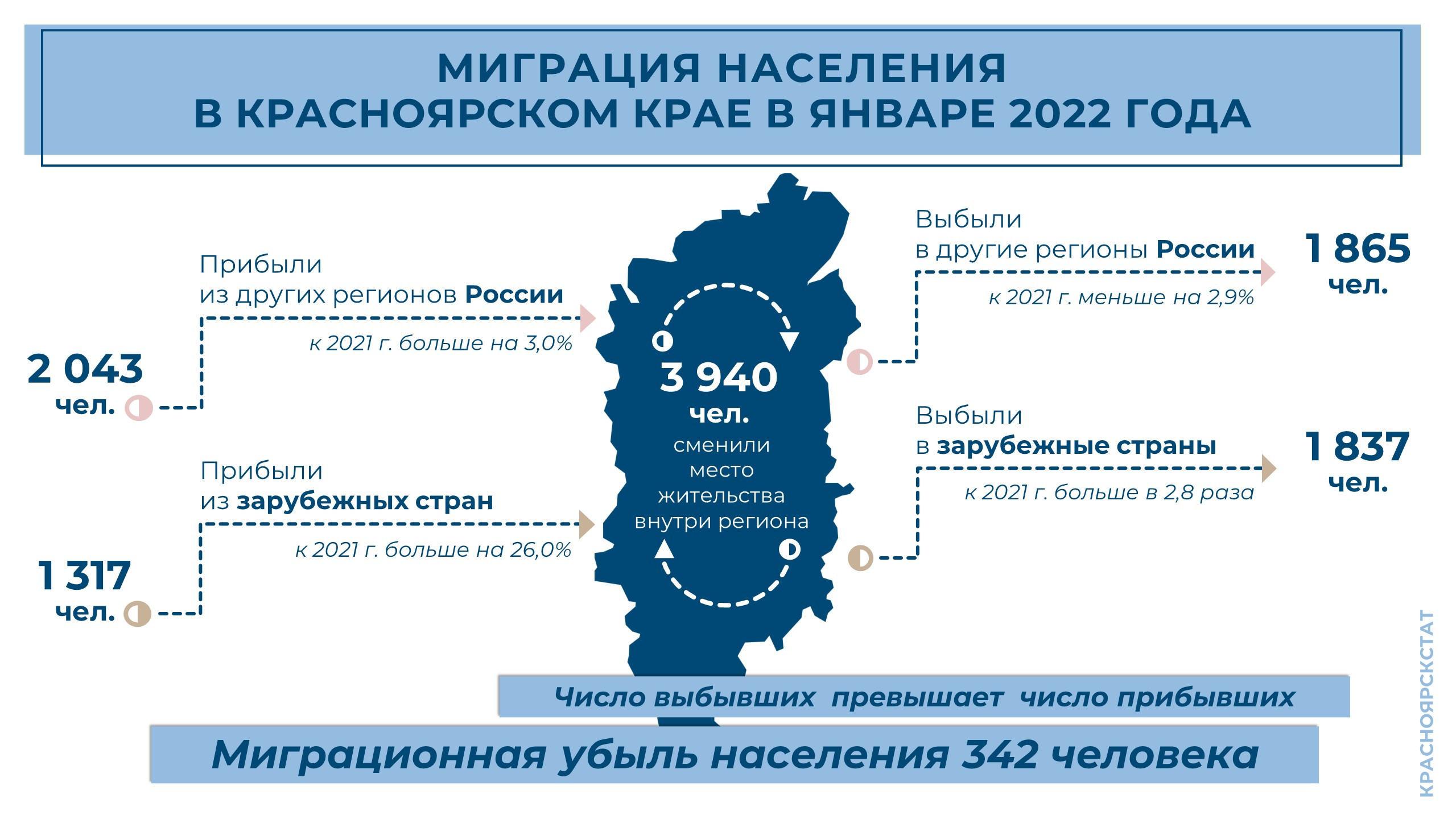 В январе 2022 года в Красноярский край приехали 1 317 мигрантов из-за  рубежа. Красноярский рабочий