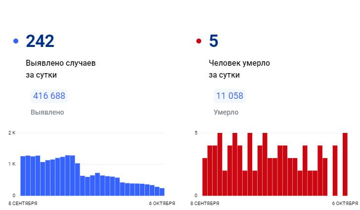 Население красноярска на 2024 год. Коронавирус в России последние новости на сегодня 1 час назад.
